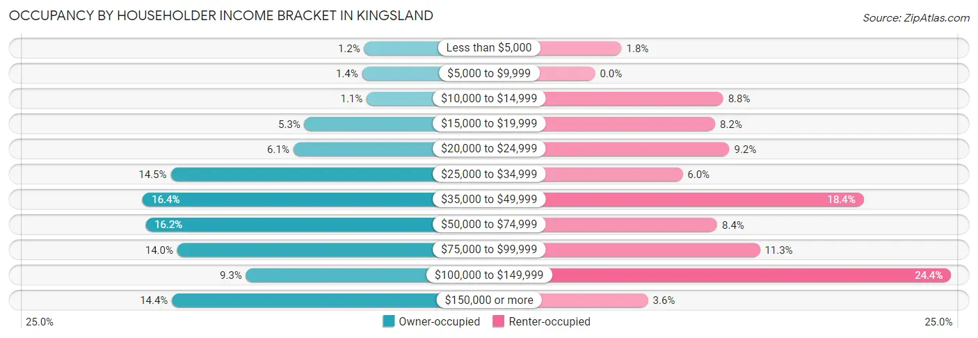 Occupancy by Householder Income Bracket in Kingsland