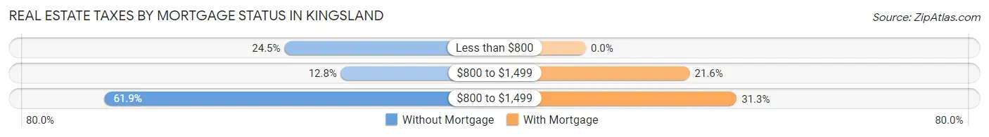 Real Estate Taxes by Mortgage Status in Kingsland