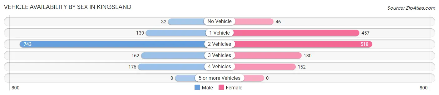 Vehicle Availability by Sex in Kingsland