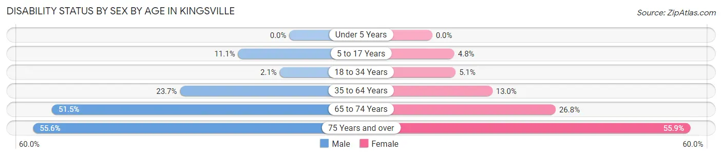 Disability Status by Sex by Age in Kingsville