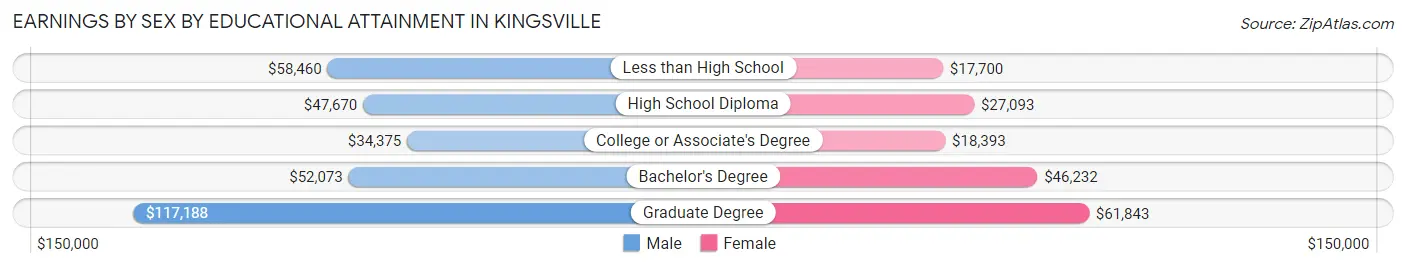 Earnings by Sex by Educational Attainment in Kingsville