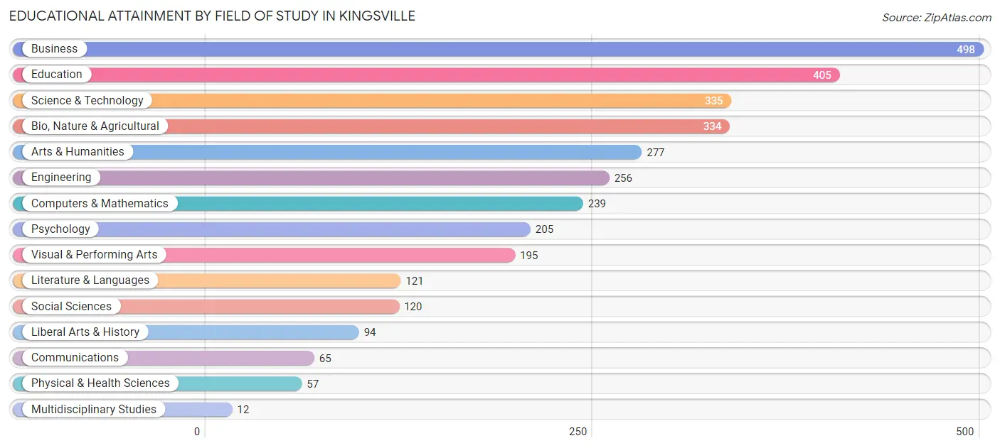 Educational Attainment by Field of Study in Kingsville