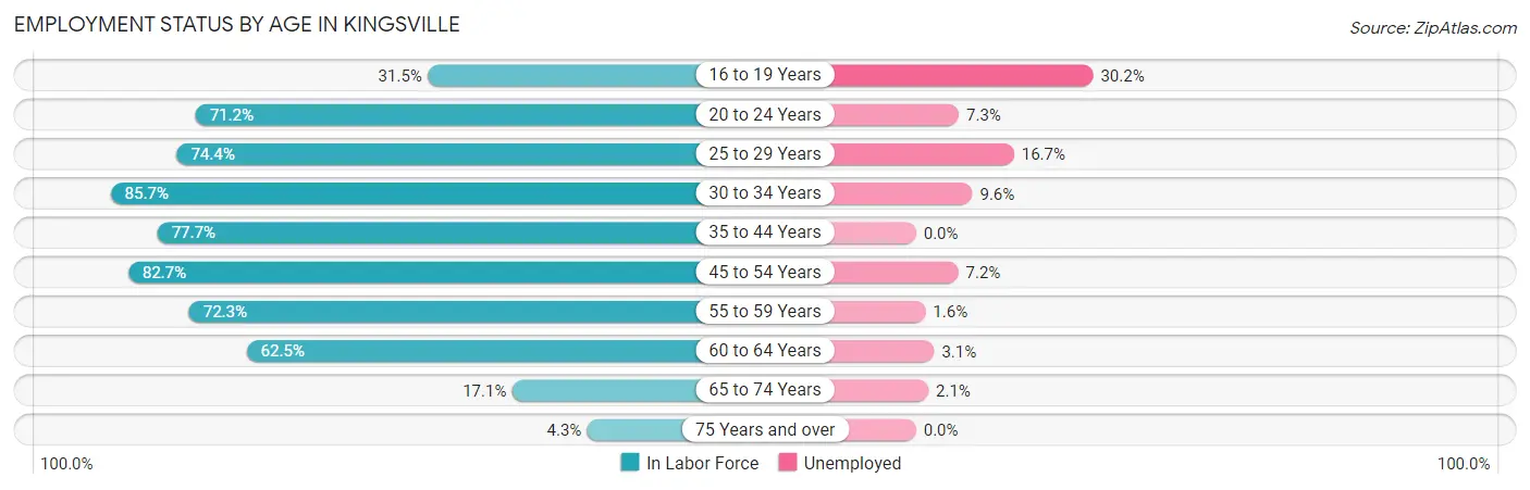 Employment Status by Age in Kingsville