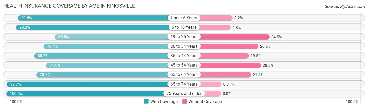 Health Insurance Coverage by Age in Kingsville