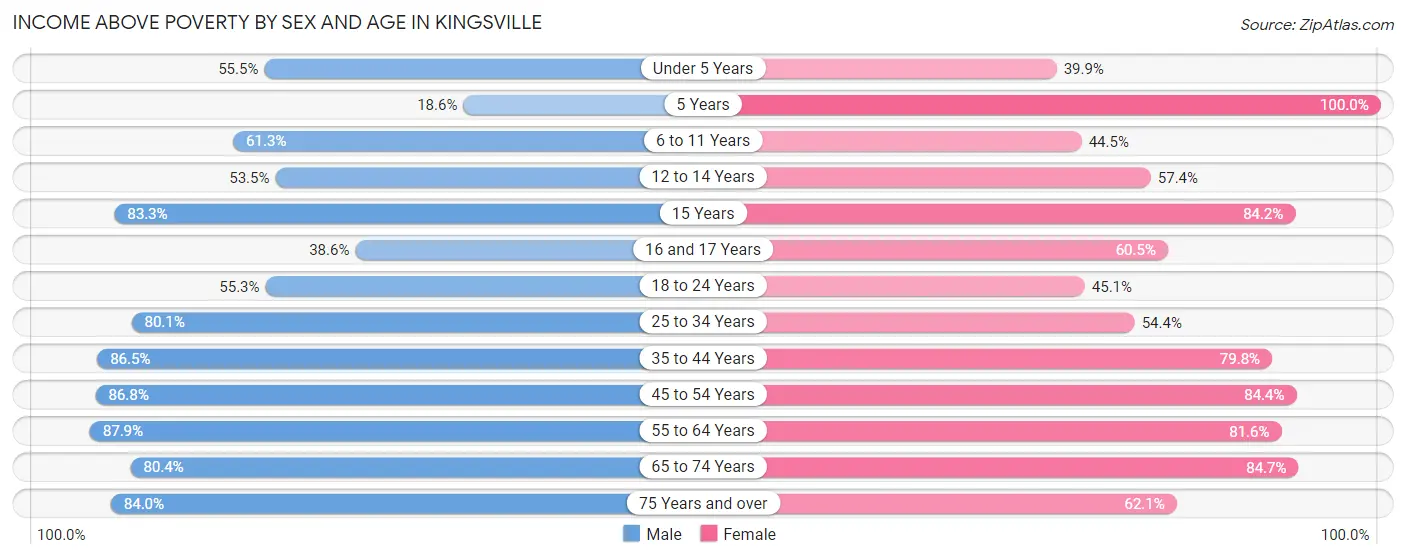 Income Above Poverty by Sex and Age in Kingsville