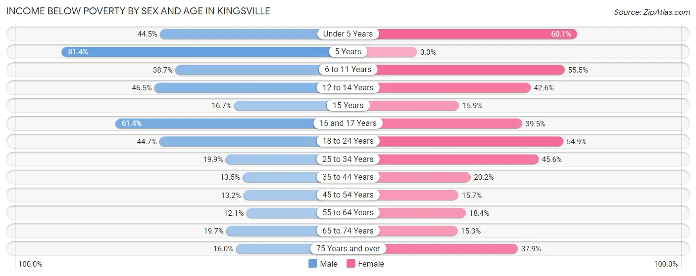Income Below Poverty by Sex and Age in Kingsville