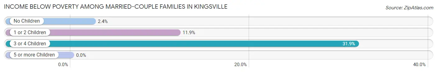 Income Below Poverty Among Married-Couple Families in Kingsville