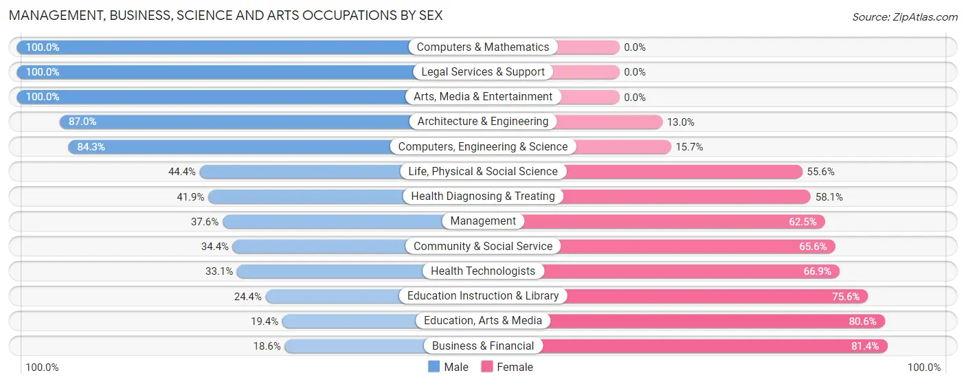 Management, Business, Science and Arts Occupations by Sex in Kingsville