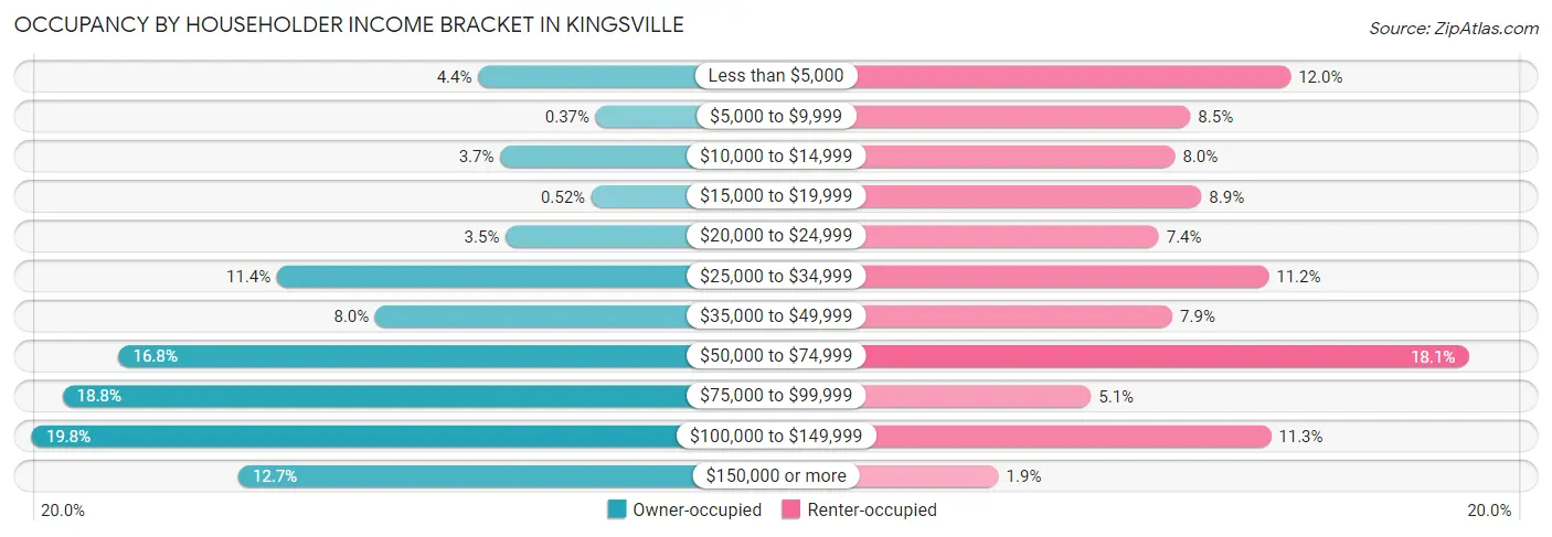 Occupancy by Householder Income Bracket in Kingsville