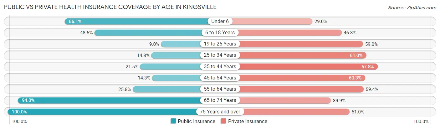 Public vs Private Health Insurance Coverage by Age in Kingsville