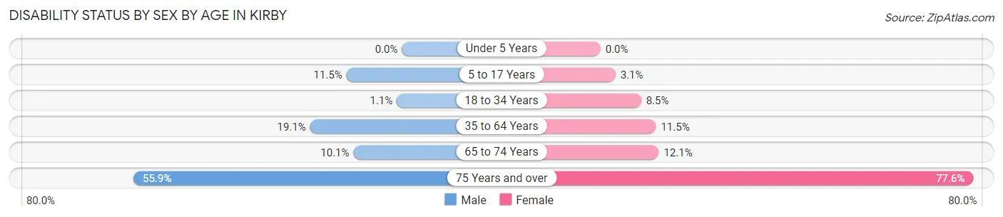 Disability Status by Sex by Age in Kirby