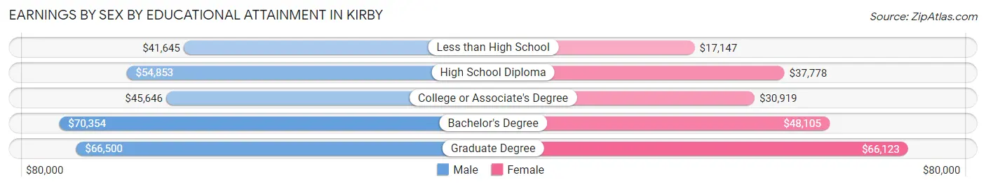 Earnings by Sex by Educational Attainment in Kirby