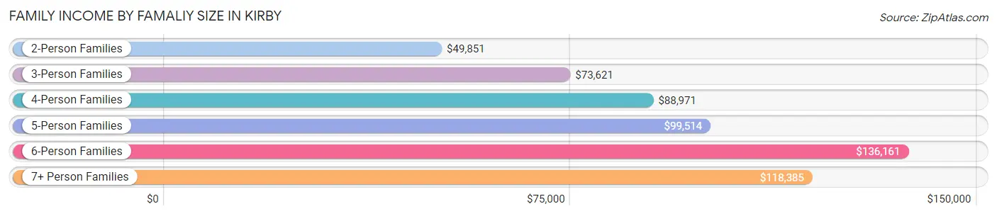 Family Income by Famaliy Size in Kirby
