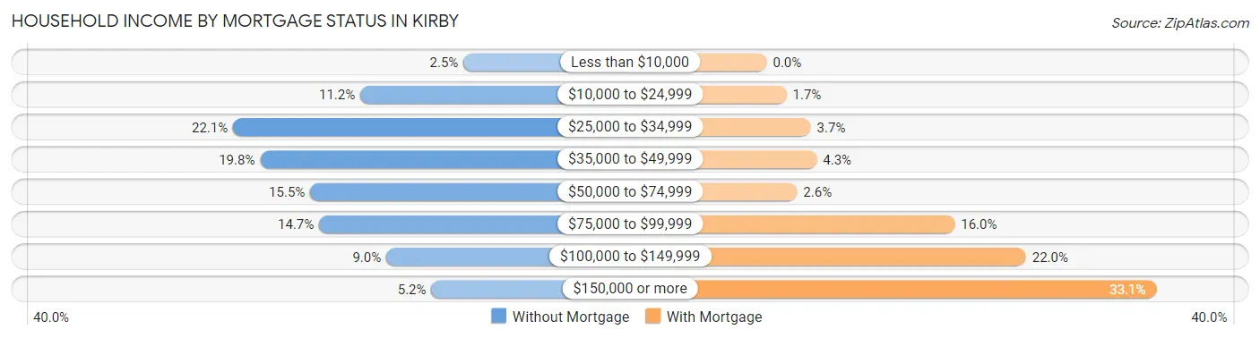 Household Income by Mortgage Status in Kirby