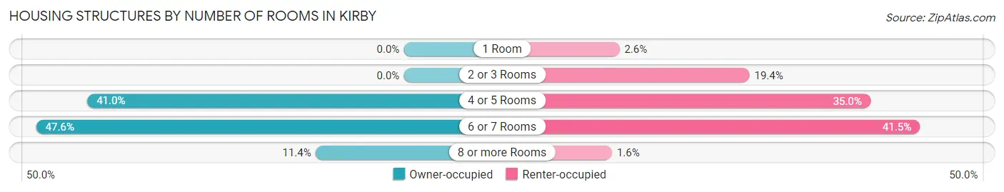 Housing Structures by Number of Rooms in Kirby