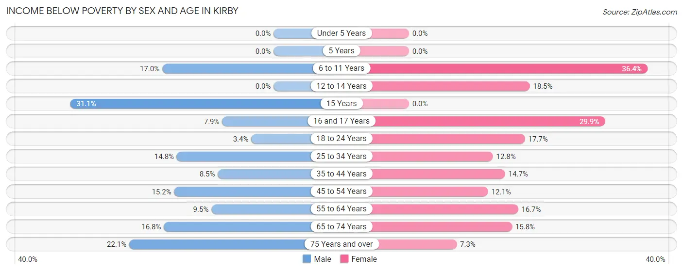 Income Below Poverty by Sex and Age in Kirby