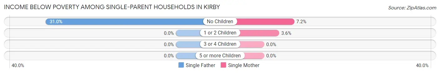 Income Below Poverty Among Single-Parent Households in Kirby