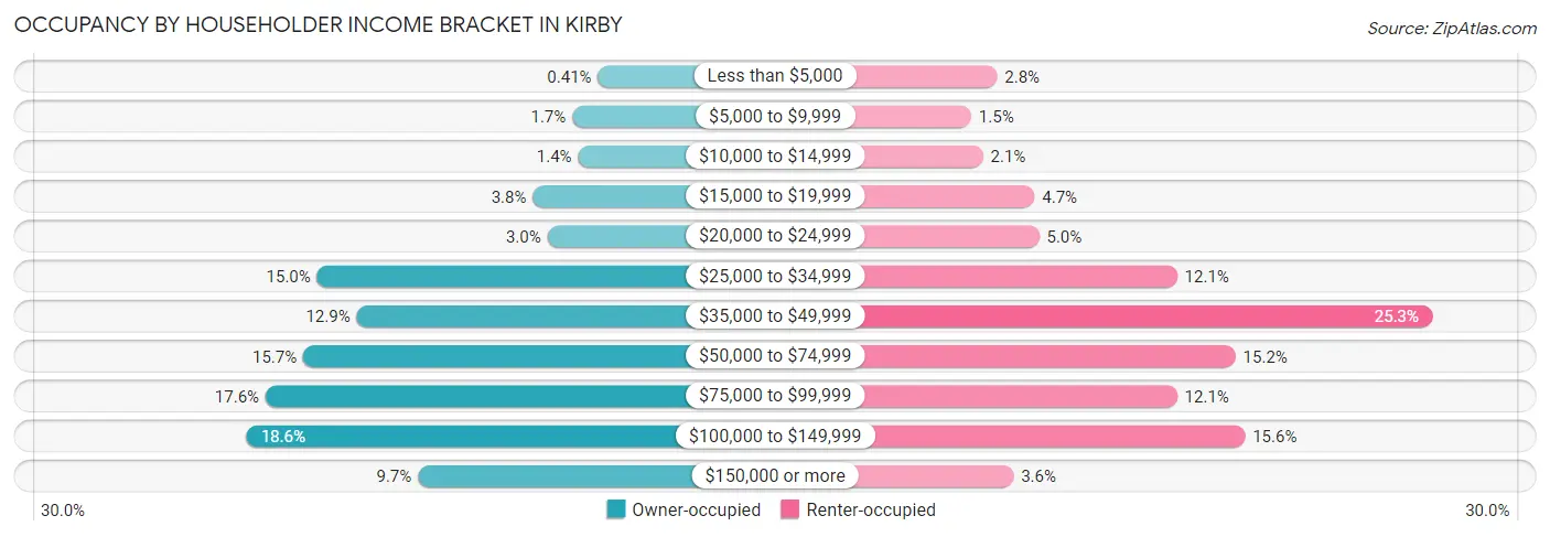 Occupancy by Householder Income Bracket in Kirby