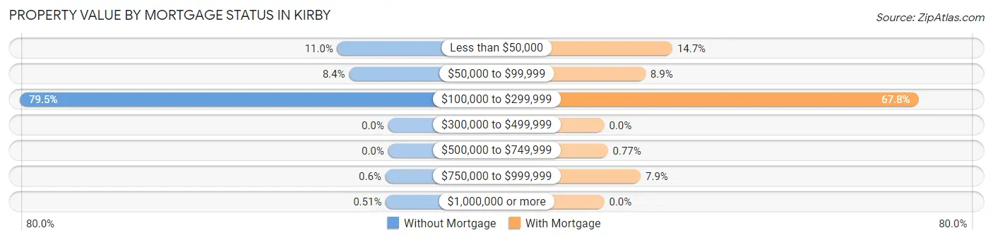Property Value by Mortgage Status in Kirby