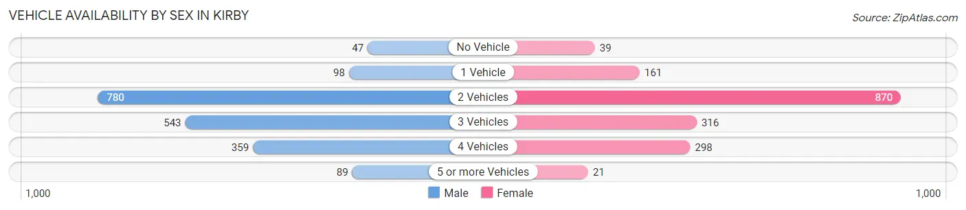 Vehicle Availability by Sex in Kirby