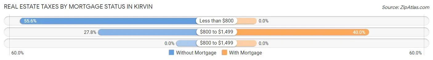 Real Estate Taxes by Mortgage Status in Kirvin