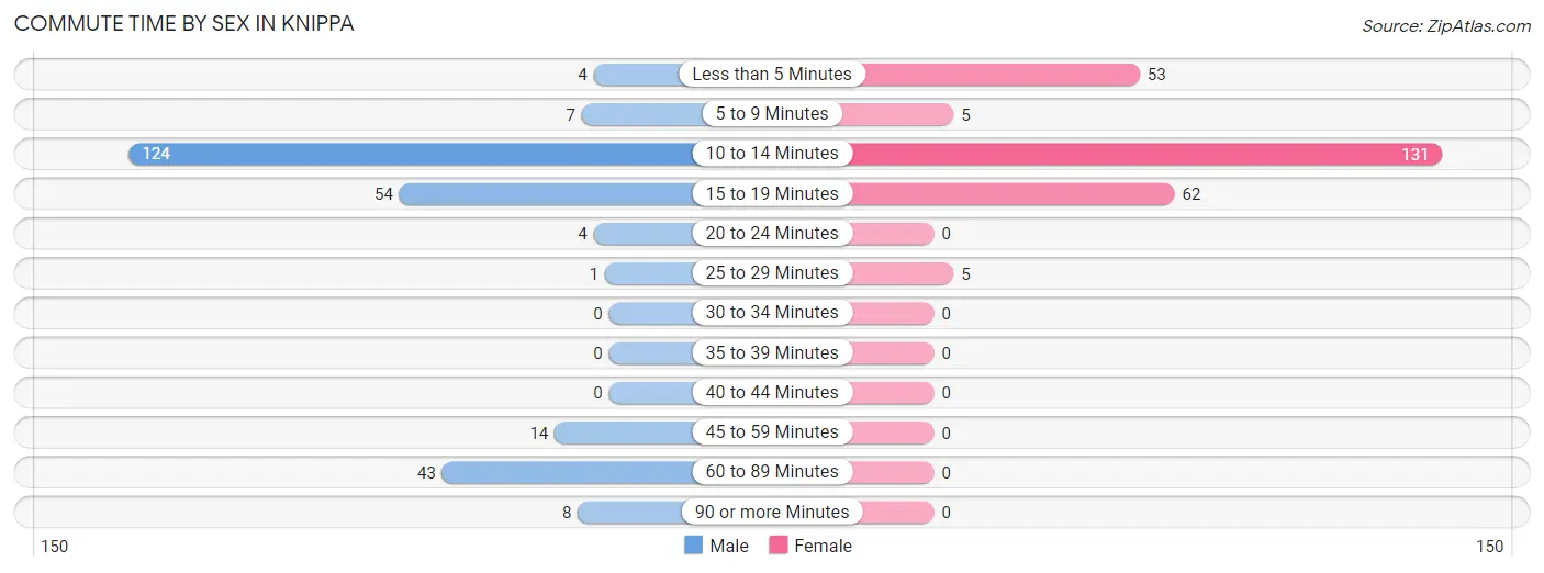 Commute Time by Sex in Knippa