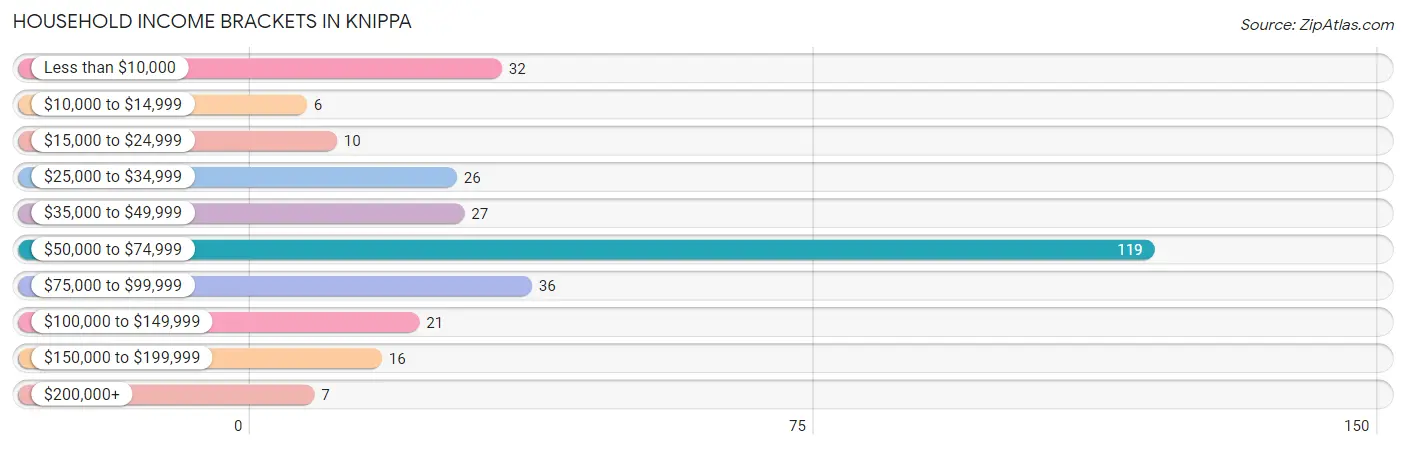 Household Income Brackets in Knippa