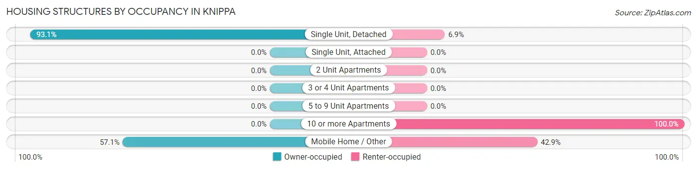 Housing Structures by Occupancy in Knippa