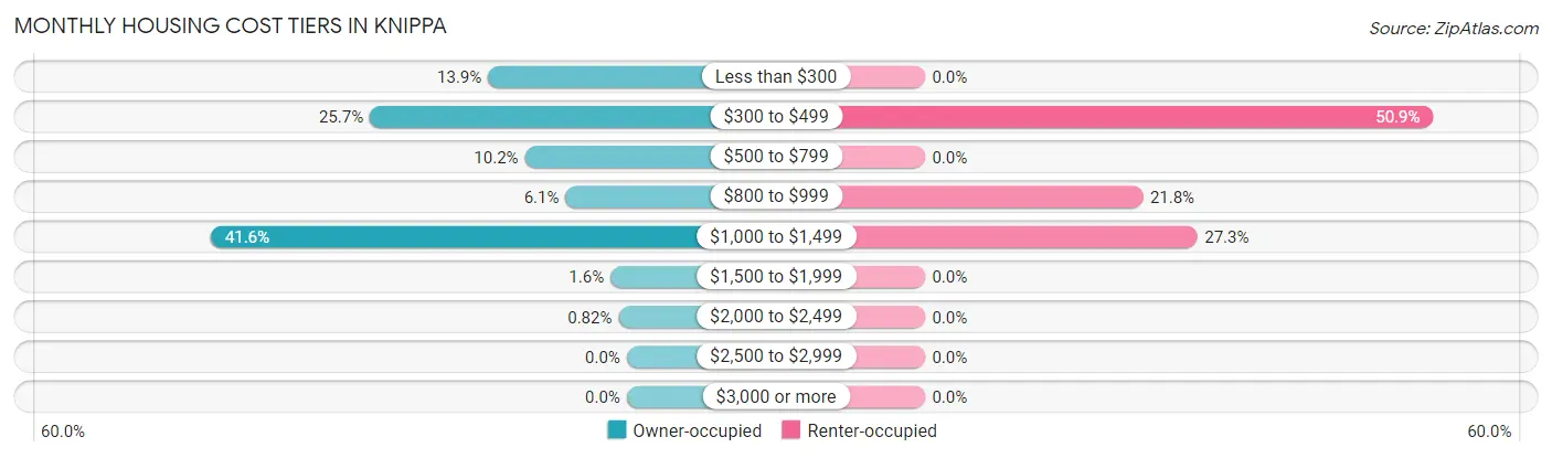 Monthly Housing Cost Tiers in Knippa