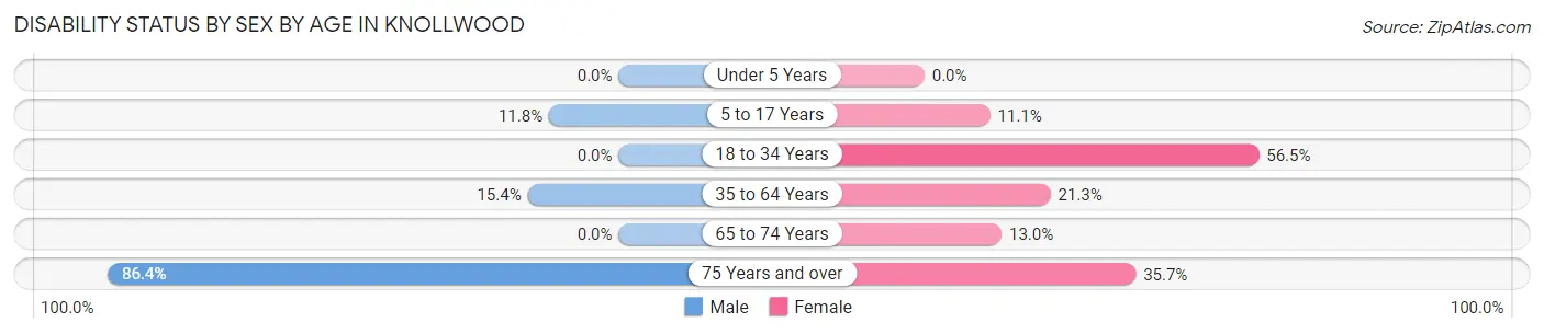 Disability Status by Sex by Age in Knollwood