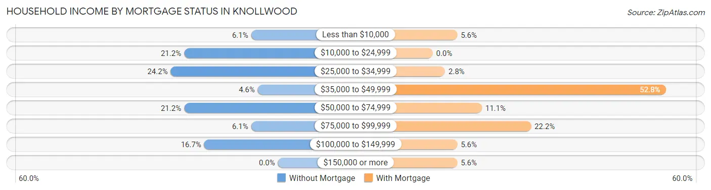 Household Income by Mortgage Status in Knollwood