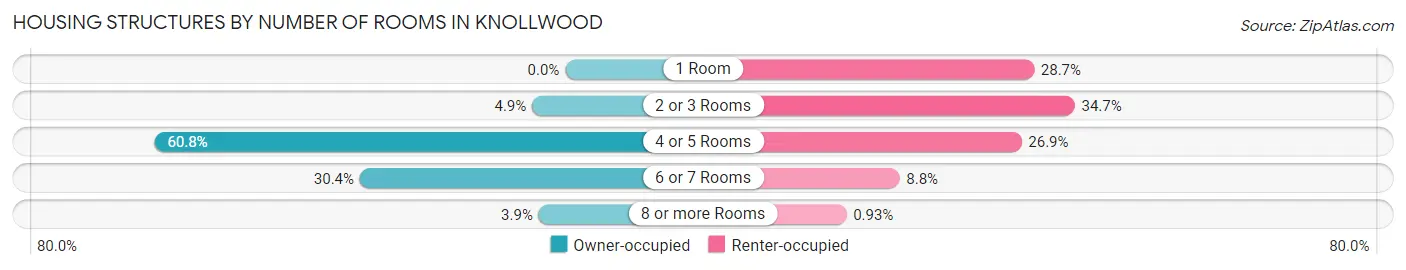 Housing Structures by Number of Rooms in Knollwood