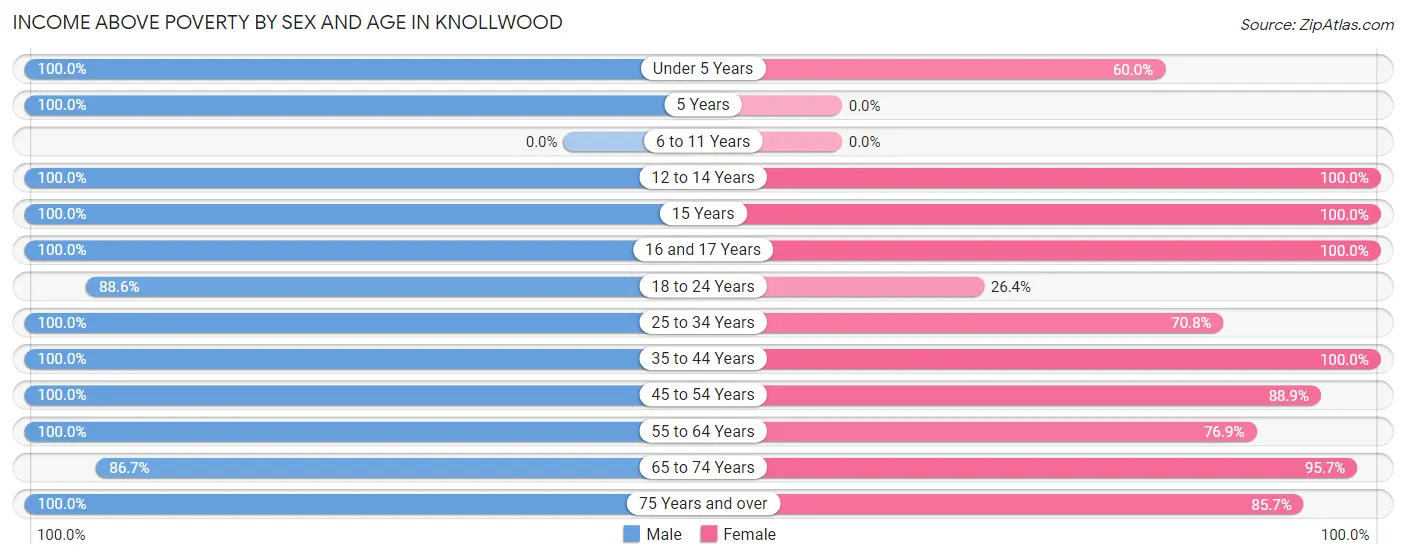Income Above Poverty by Sex and Age in Knollwood