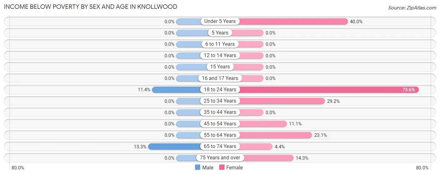 Income Below Poverty by Sex and Age in Knollwood