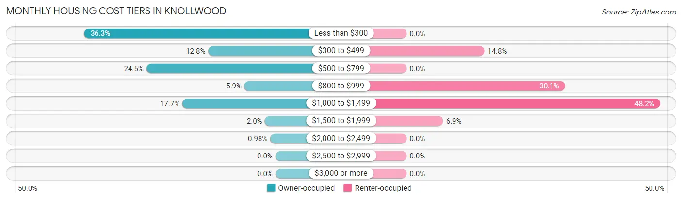 Monthly Housing Cost Tiers in Knollwood