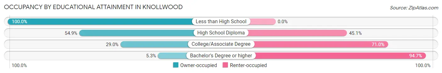 Occupancy by Educational Attainment in Knollwood