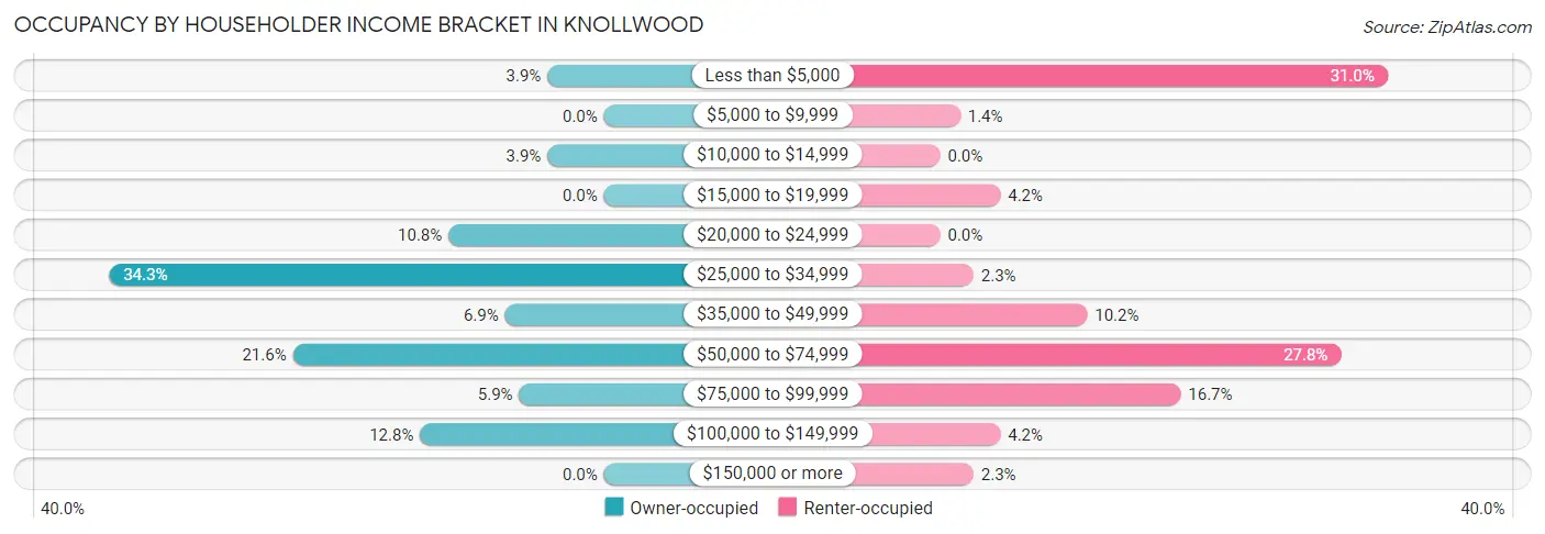 Occupancy by Householder Income Bracket in Knollwood