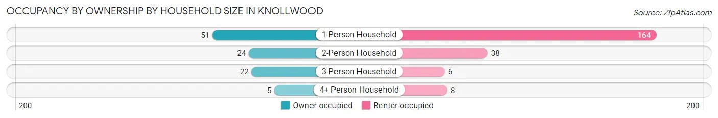 Occupancy by Ownership by Household Size in Knollwood