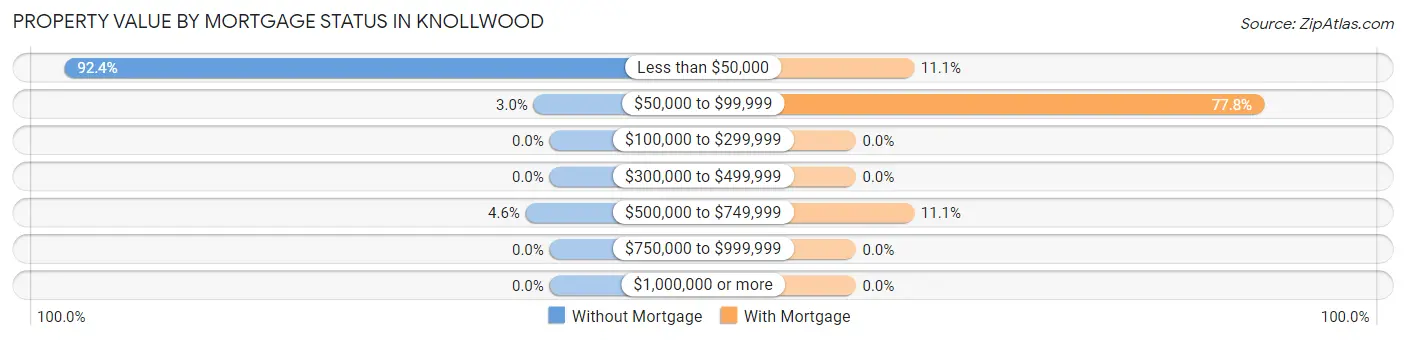 Property Value by Mortgage Status in Knollwood