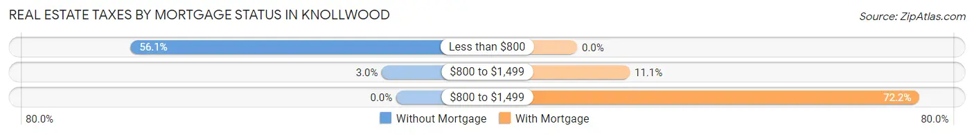 Real Estate Taxes by Mortgage Status in Knollwood