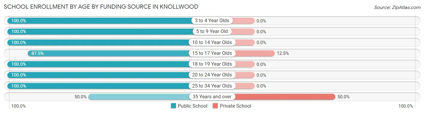 School Enrollment by Age by Funding Source in Knollwood
