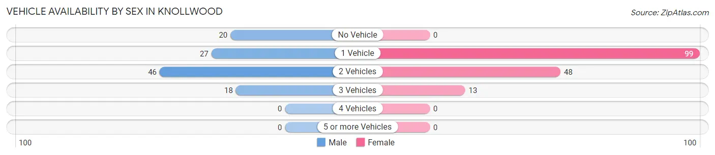 Vehicle Availability by Sex in Knollwood