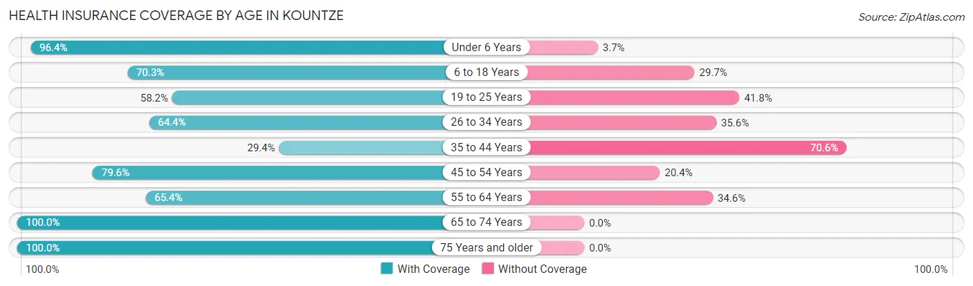 Health Insurance Coverage by Age in Kountze