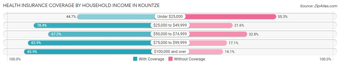 Health Insurance Coverage by Household Income in Kountze