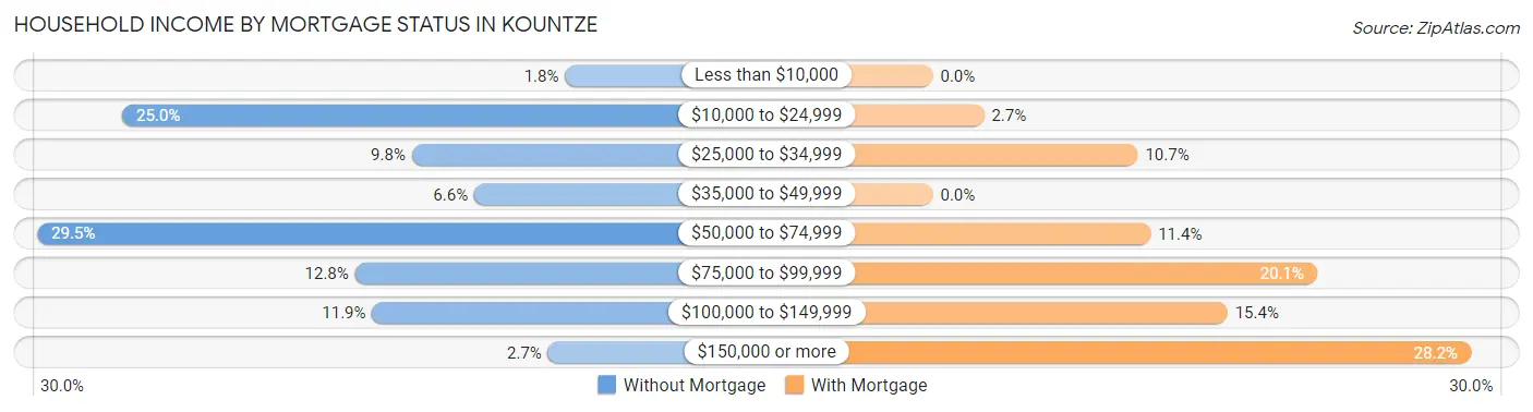 Household Income by Mortgage Status in Kountze