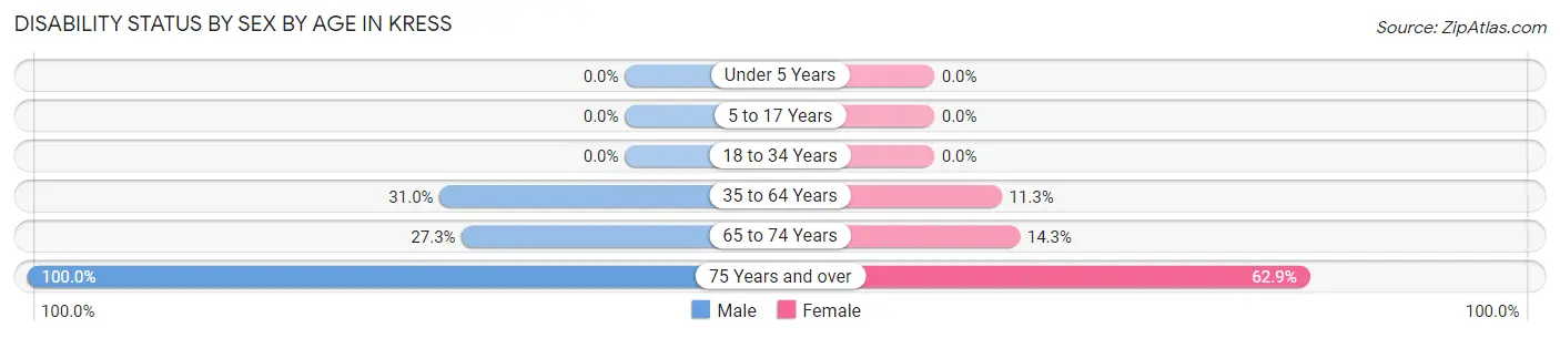 Disability Status by Sex by Age in Kress