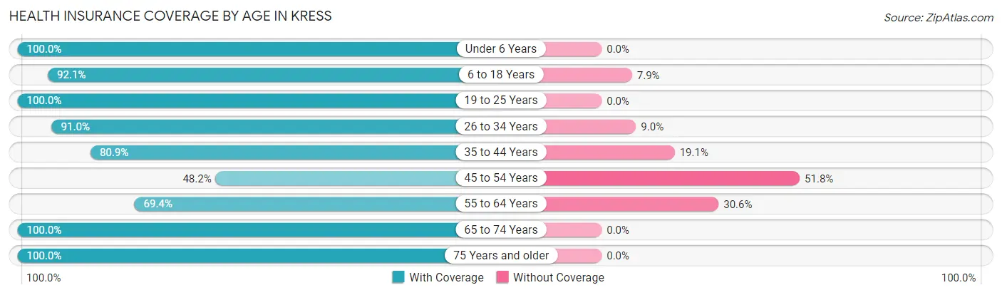 Health Insurance Coverage by Age in Kress
