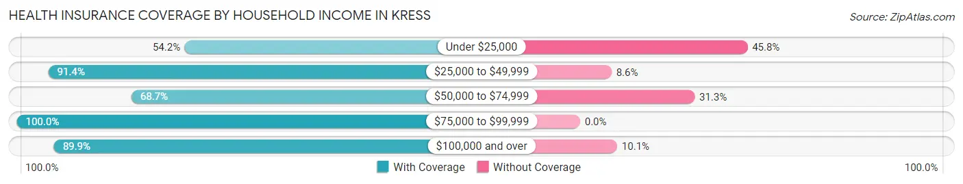 Health Insurance Coverage by Household Income in Kress