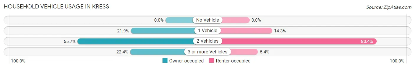 Household Vehicle Usage in Kress