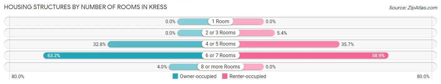 Housing Structures by Number of Rooms in Kress